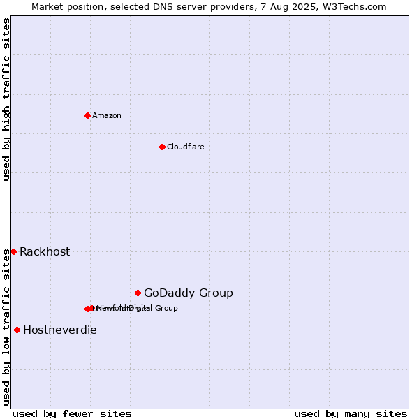Market position of GoDaddy Group vs. Hostneverdie vs. Rackhost
