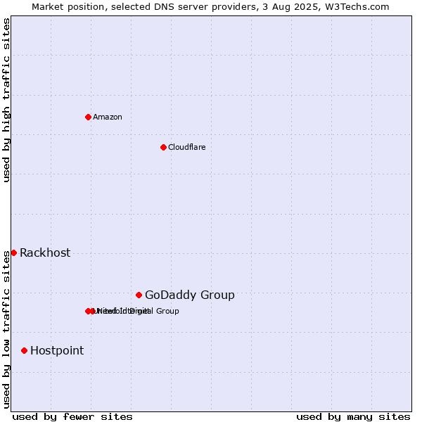 Market position of GoDaddy Group vs. Hostpoint vs. Rackhost
