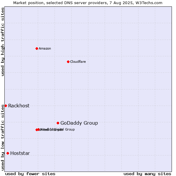 Market position of GoDaddy Group vs. Hoststar vs. Rackhost