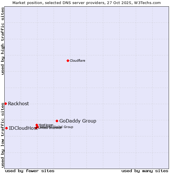 Market position of GoDaddy Group vs. IDCloudHost vs. Rackhost