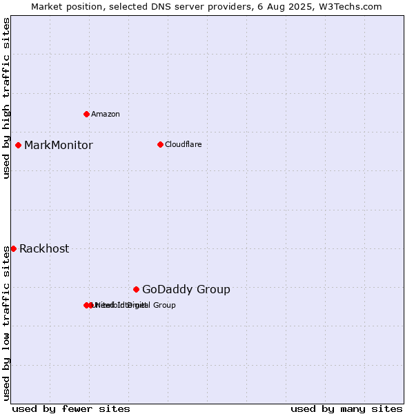 Market position of GoDaddy Group vs. MarkMonitor vs. Rackhost