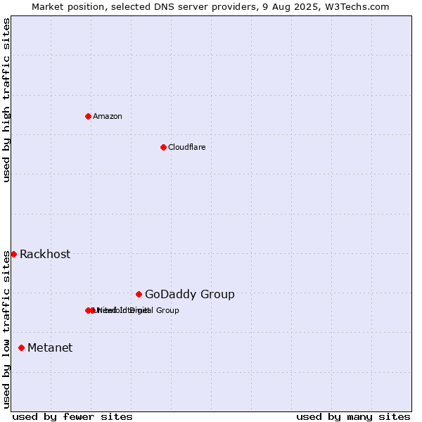 Market position of GoDaddy Group vs. Metanet vs. Rackhost