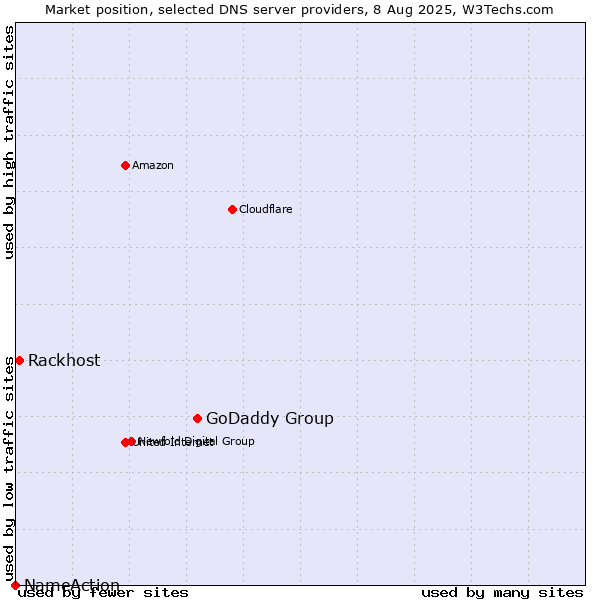 Market position of GoDaddy Group vs. Rackhost vs. NameAction