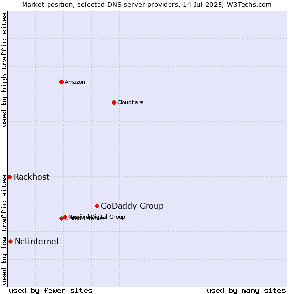 Market position of GoDaddy Group vs. Netinternet vs. Rackhost