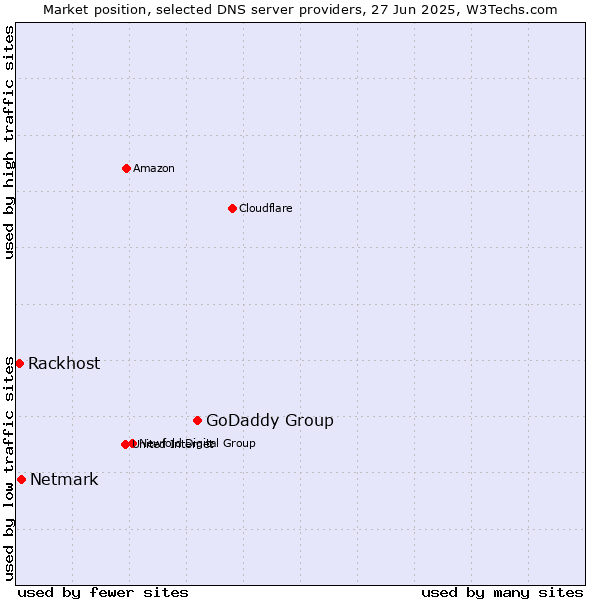 Market position of GoDaddy Group vs. Netmark vs. Rackhost