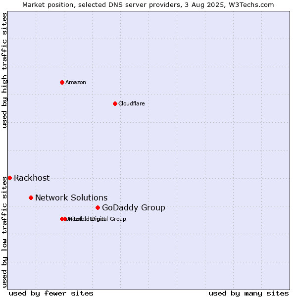 Market position of GoDaddy Group vs. Network Solutions vs. Rackhost