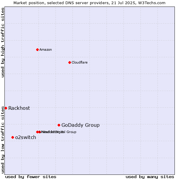 Market position of GoDaddy Group vs. o2switch vs. Rackhost