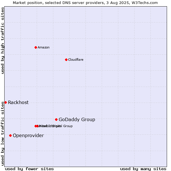 Market position of GoDaddy Group vs. Openprovider vs. Rackhost