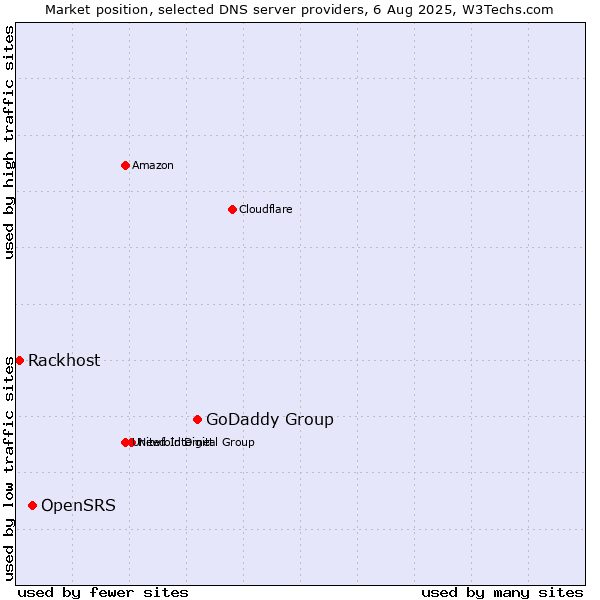 Market position of GoDaddy Group vs. OpenSRS vs. Rackhost