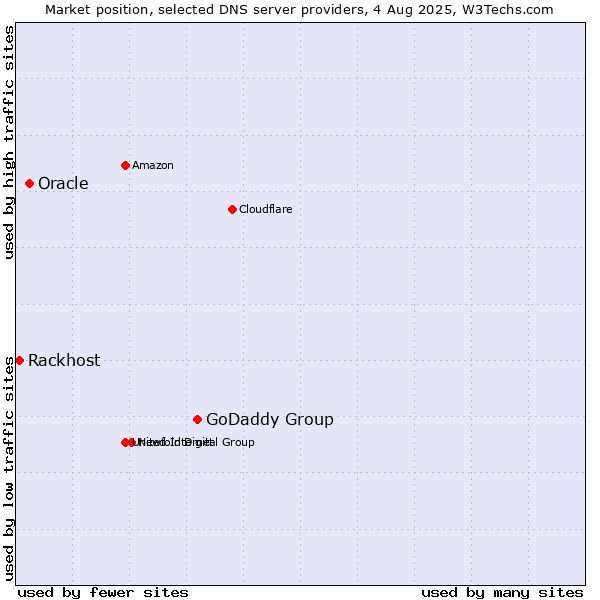 Market position of GoDaddy Group vs. Oracle vs. Rackhost