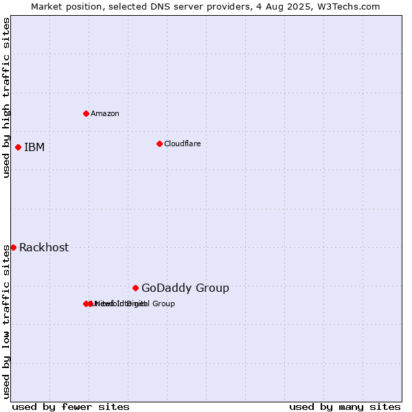Market position of GoDaddy Group vs. IBM vs. Rackhost