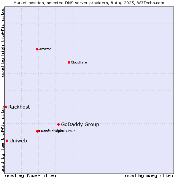 Market position of GoDaddy Group vs. Uniweb vs. Rackhost