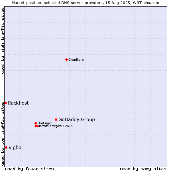 Market position of GoDaddy Group vs. Vigbo vs. Rackhost