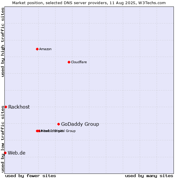 Market position of GoDaddy Group vs. Rackhost vs. Web.de