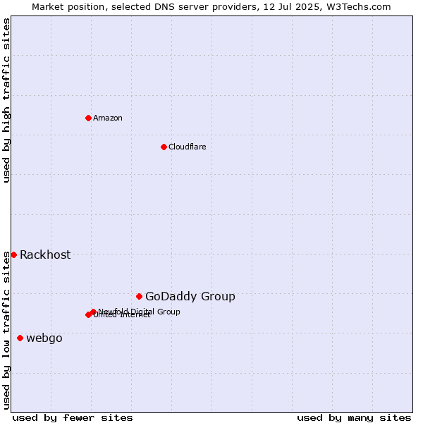 Market position of GoDaddy Group vs. webgo vs. Rackhost