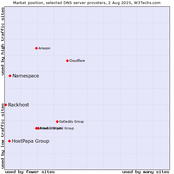 Market position of Namespace vs. HostPapa Group vs. Rackhost