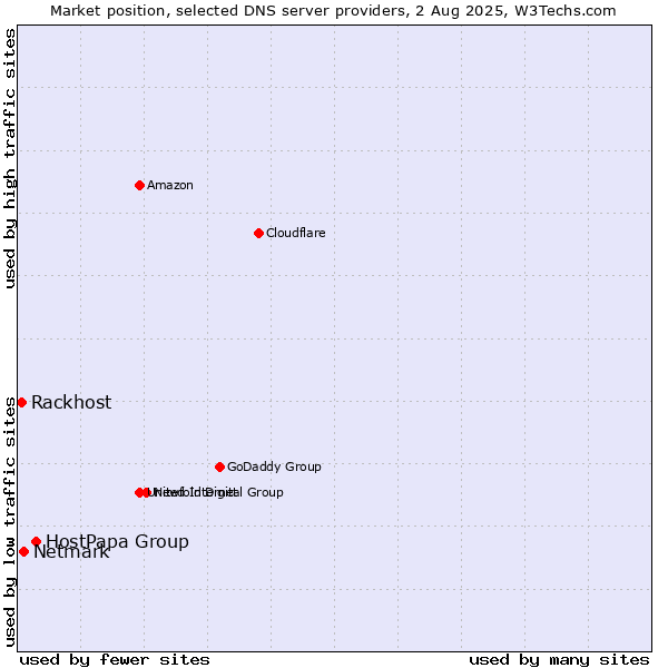 Market position of HostPapa Group vs. Netmark vs. Rackhost