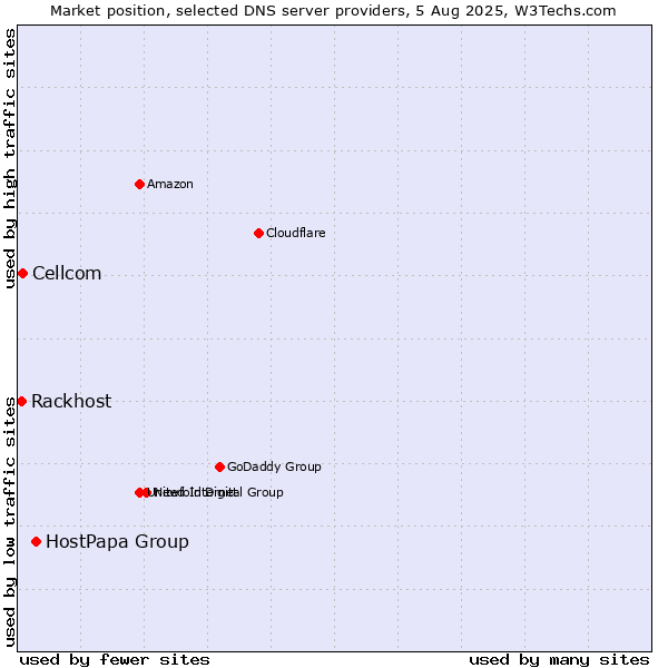 Market position of HostPapa Group vs. Cellcom vs. Rackhost