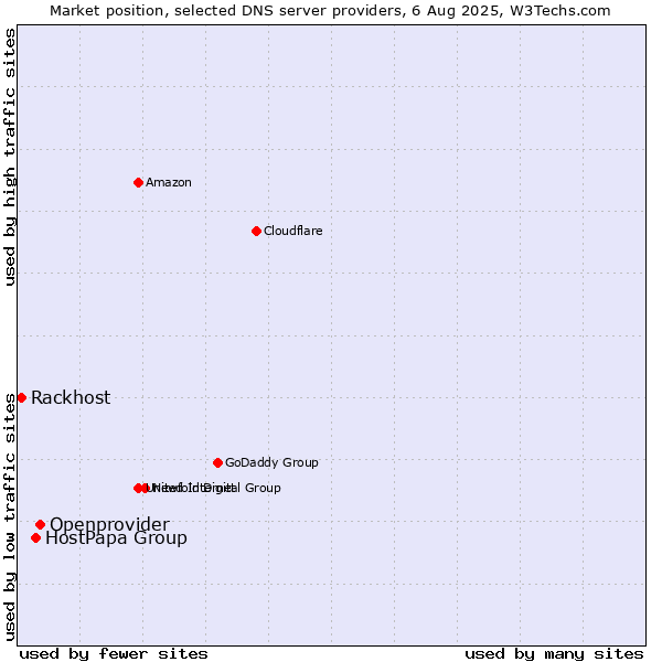 Market position of Openprovider vs. HostPapa Group vs. Rackhost