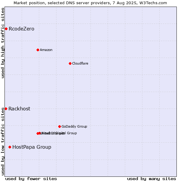 Market position of HostPapa Group vs. RcodeZero vs. Rackhost