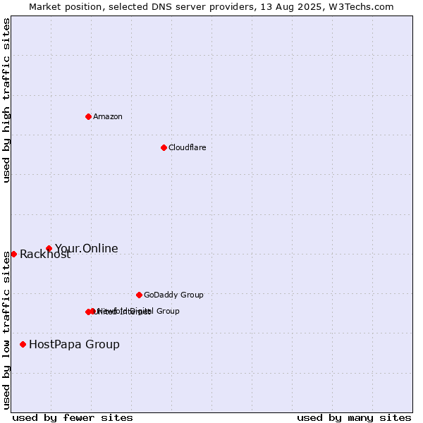 Market position of Your.Online vs. HostPapa Group vs. Rackhost
