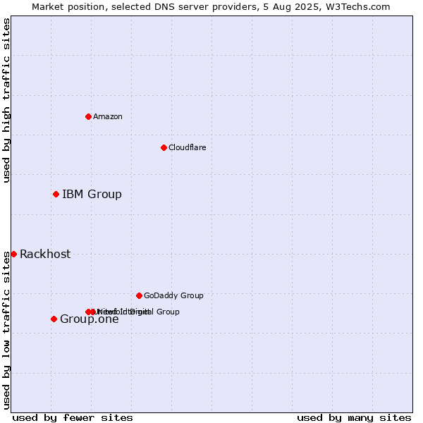 Market position of IBM Group vs. Group.one vs. Rackhost
