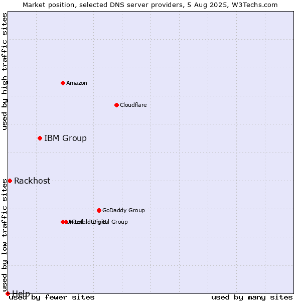 Market position of IBM Group vs. Rackhost vs. Help
