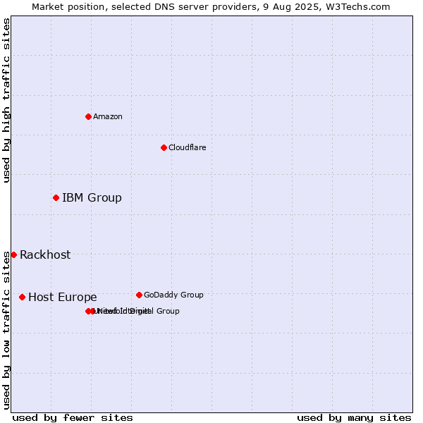 Market position of IBM Group vs. Host Europe vs. Rackhost