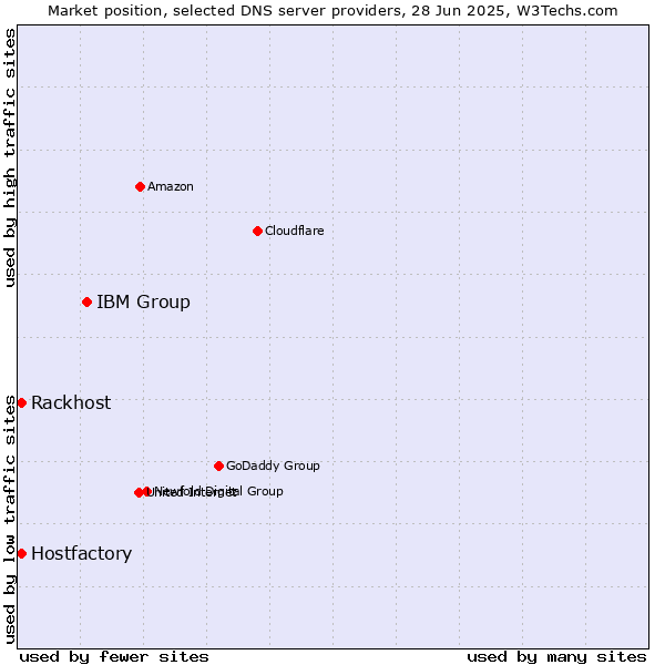 Market position of IBM Group vs. Rackhost vs. Hostfactory