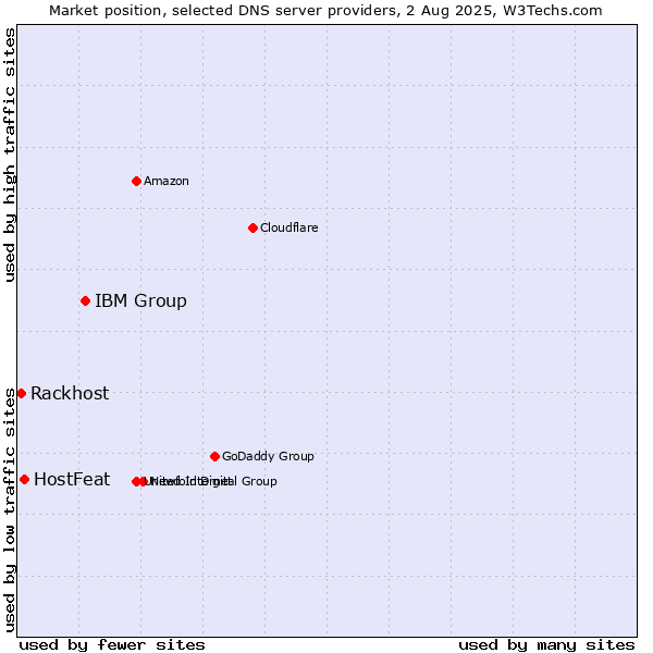 Market position of IBM Group vs. HostFeat vs. Rackhost