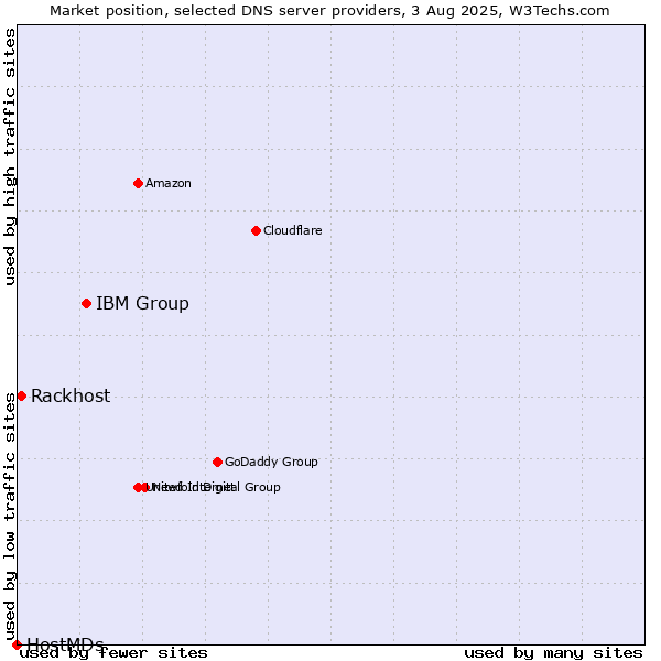 Market position of IBM Group vs. Rackhost vs. HostMDs