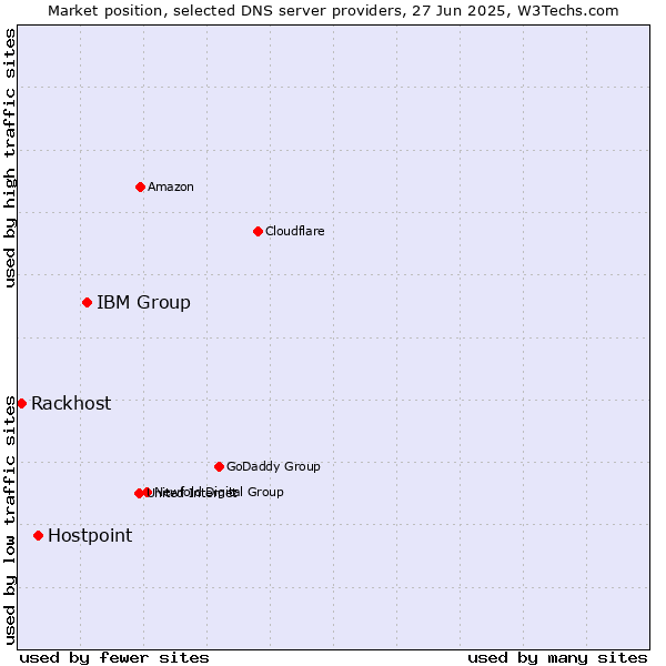 Market position of IBM Group vs. Hostpoint vs. Rackhost