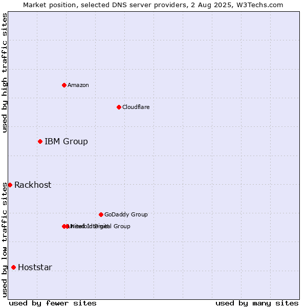 Market position of IBM Group vs. Hoststar vs. Rackhost