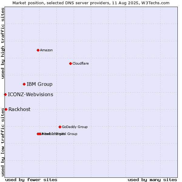 Market position of IBM Group vs. Rackhost vs. ICONZ-Webvisions