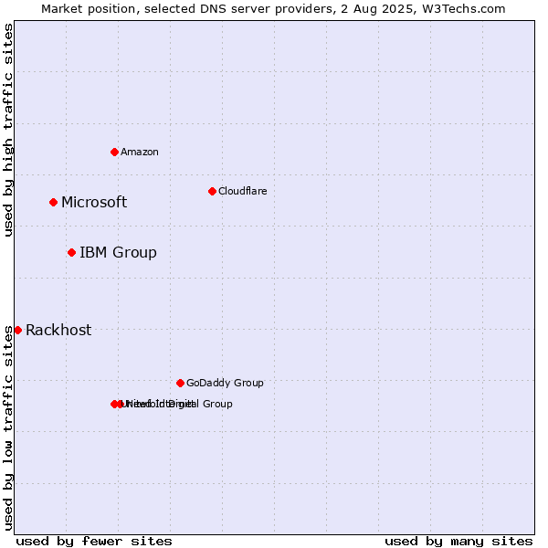 Market position of IBM Group vs. Microsoft vs. Rackhost