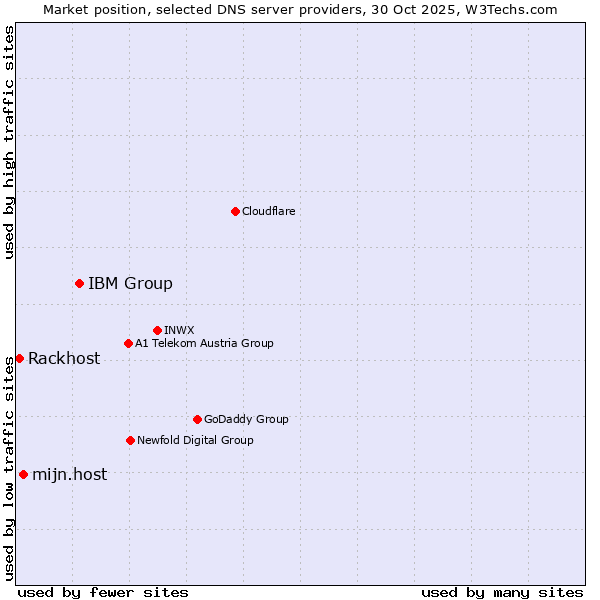 Market position of IBM Group vs. mijn.host vs. Rackhost