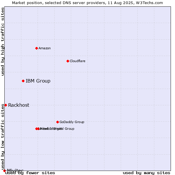 Market position of IBM Group vs. Rackhost vs. Mivitec