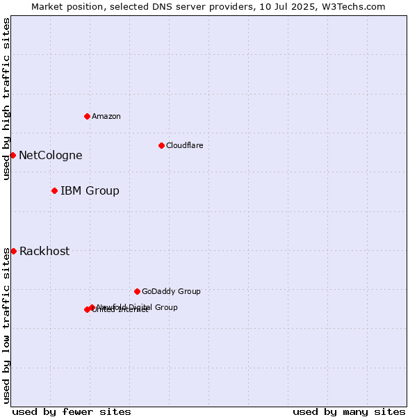 Market position of IBM Group vs. Rackhost vs. NetCologne