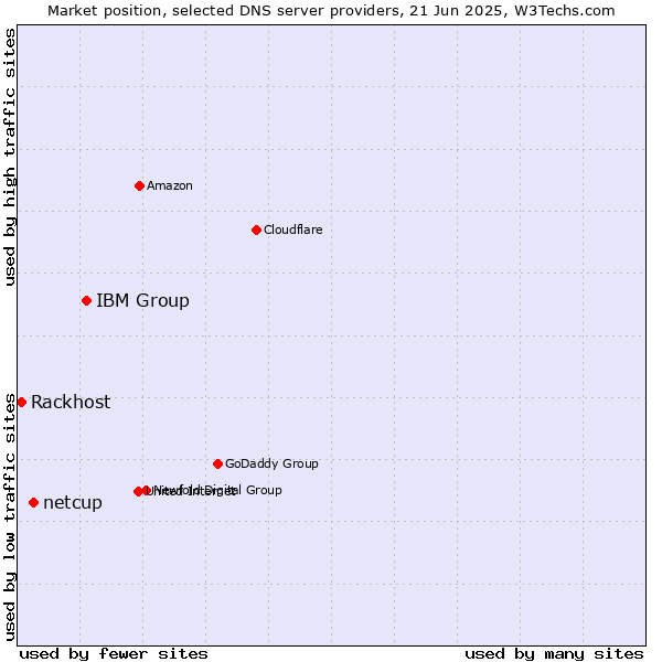 Market position of IBM Group vs. netcup vs. Rackhost