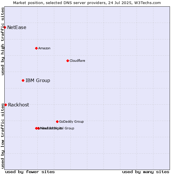 Market position of IBM Group vs. Rackhost vs. NetEase