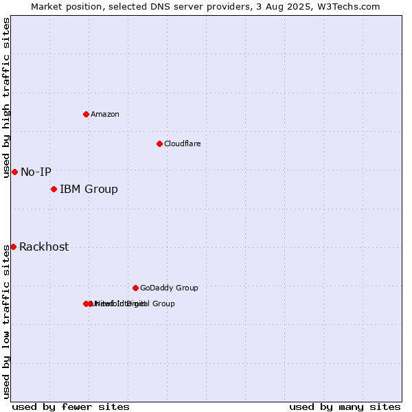 Market position of IBM Group vs. No-IP vs. Rackhost