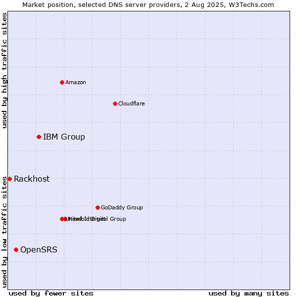 Market position of IBM Group vs. OpenSRS vs. Rackhost