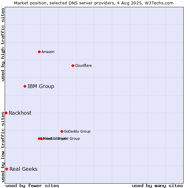 Market position of IBM Group vs. Real Geeks vs. Rackhost