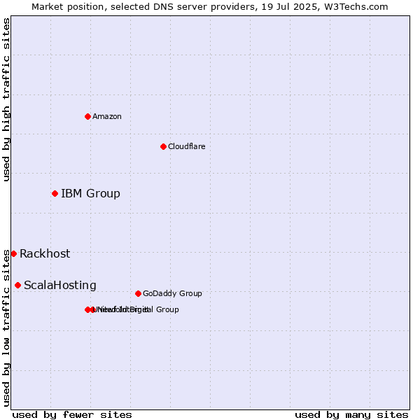 Market position of IBM Group vs. ScalaHosting vs. Rackhost