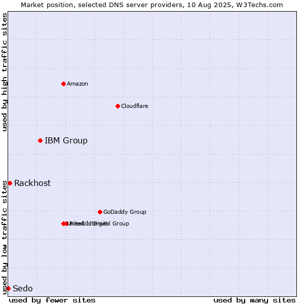 Market position of IBM Group vs. Rackhost vs. Sedo