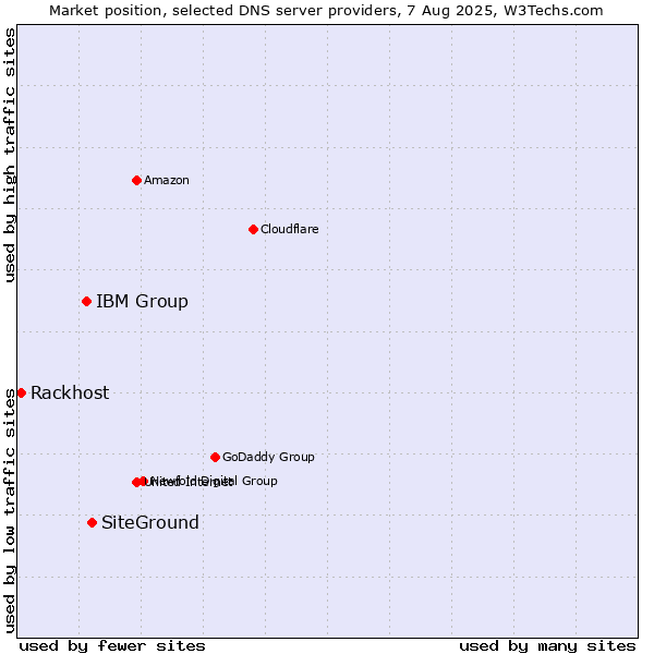 Market position of SiteGround vs. IBM Group vs. Rackhost