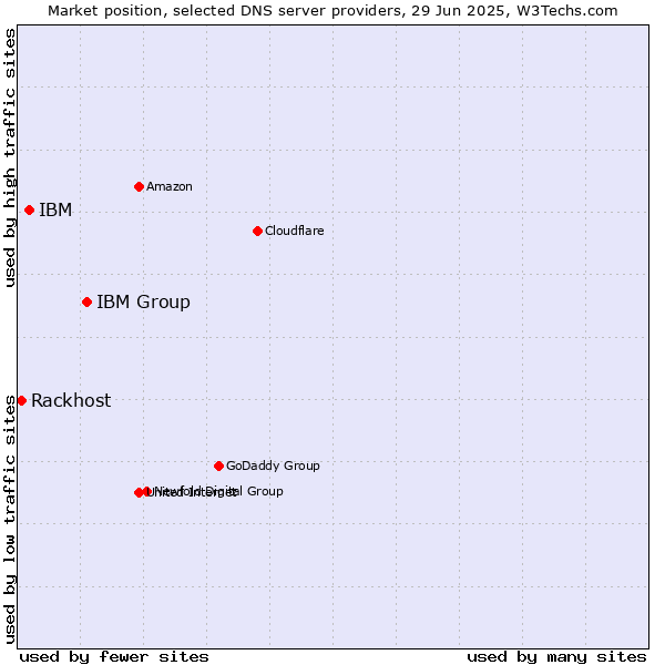 Market position of IBM Group vs. IBM vs. Rackhost