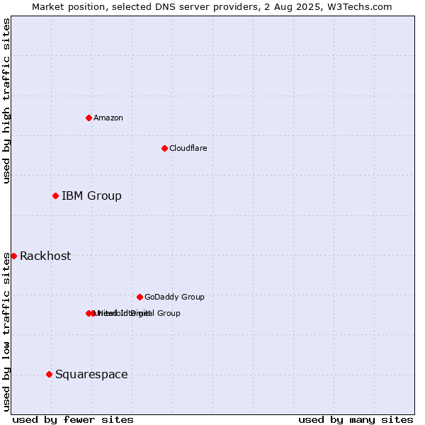 Market position of IBM Group vs. Squarespace vs. Rackhost