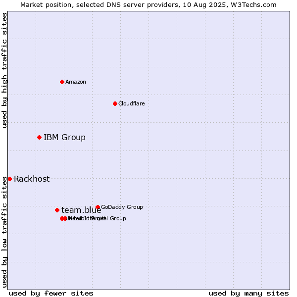 Market position of team.blue vs. IBM Group vs. Rackhost