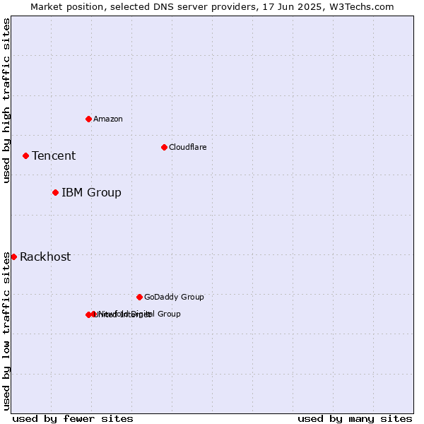Market position of IBM Group vs. Tencent vs. Rackhost